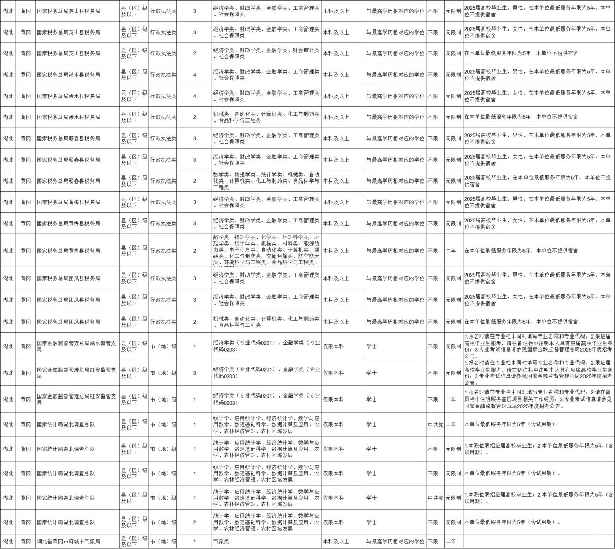 2026年黄冈国考岗位参考！