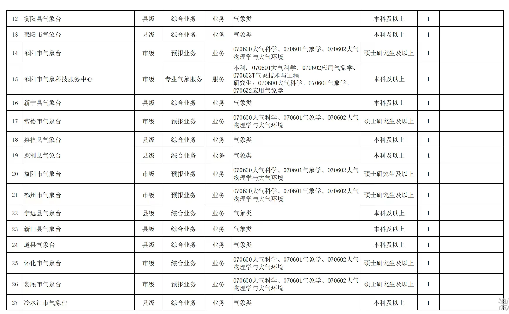 湖南气象局的校园招聘安排已出！