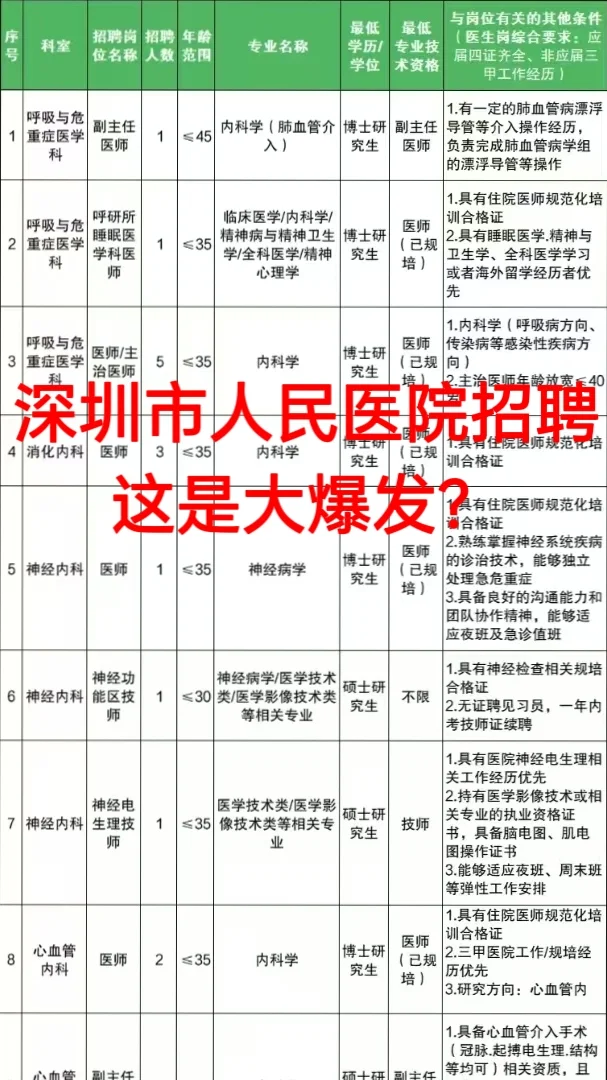 深圳市人民医院招聘😂这是大爆发？