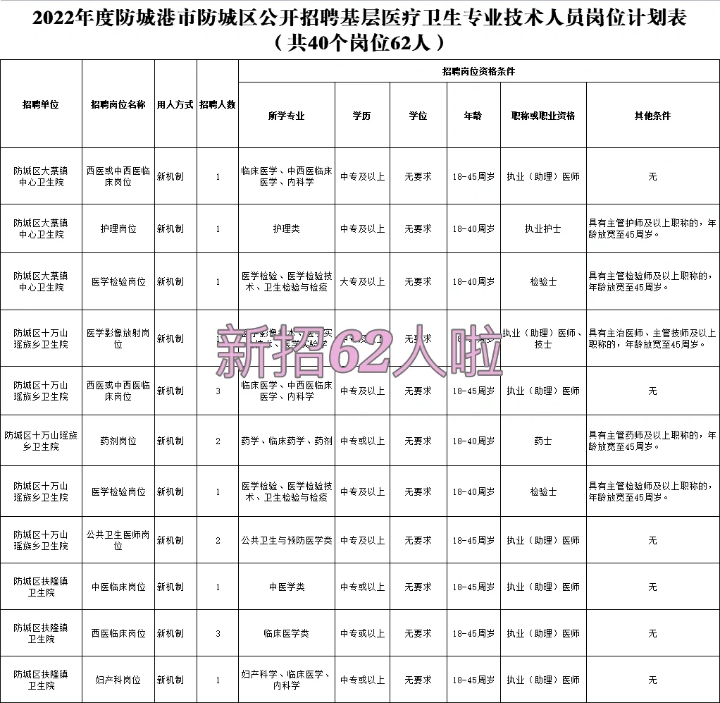 事业编制/中专可报，新招62人