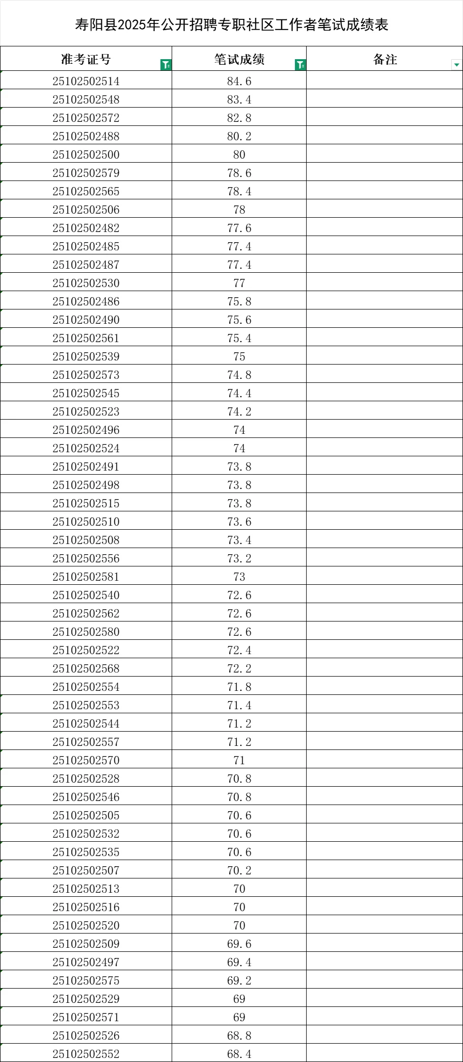 寿阳社工笔试成绩公布！女生进面分78.8！