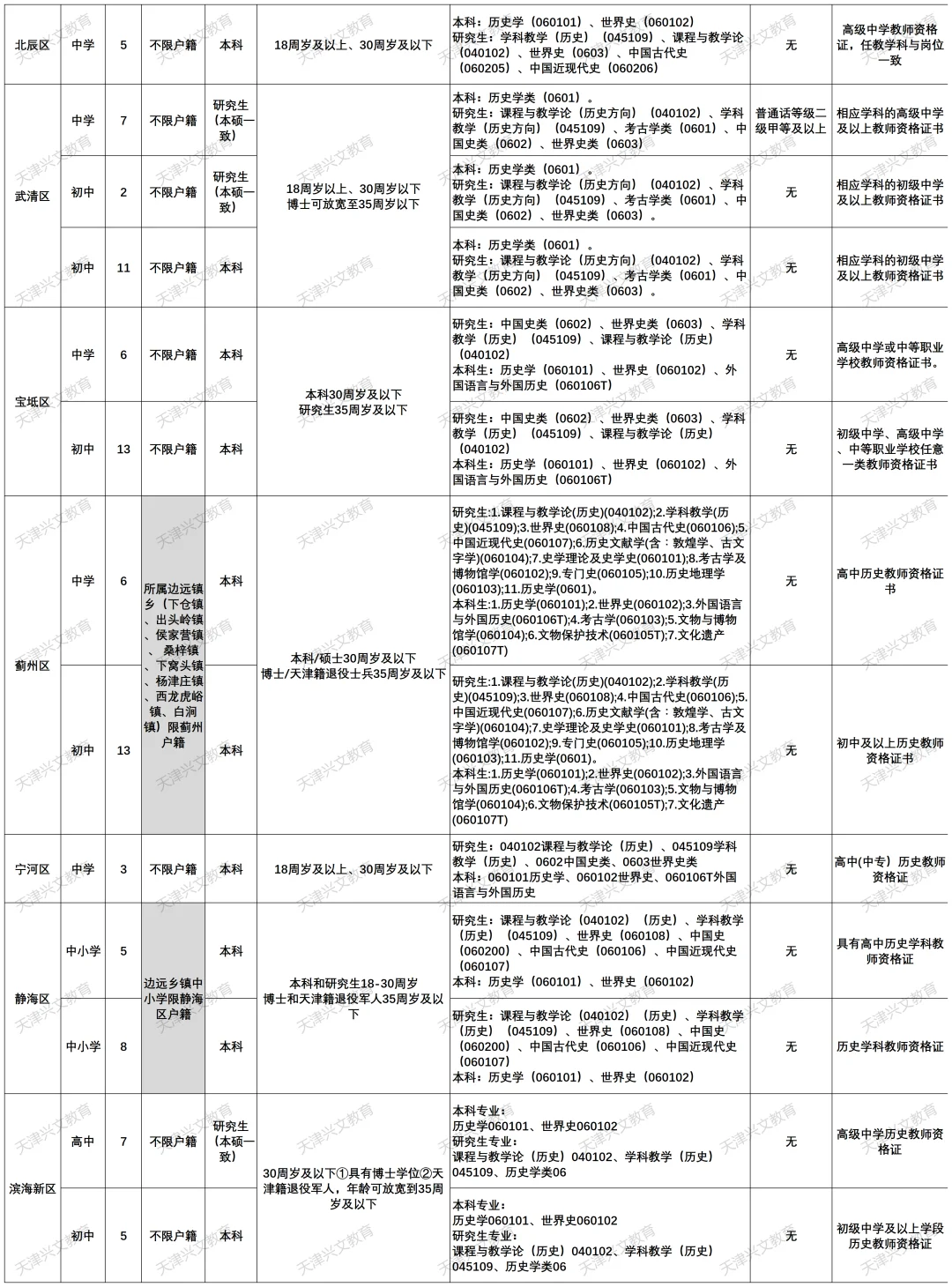 天津历史教师招聘要求