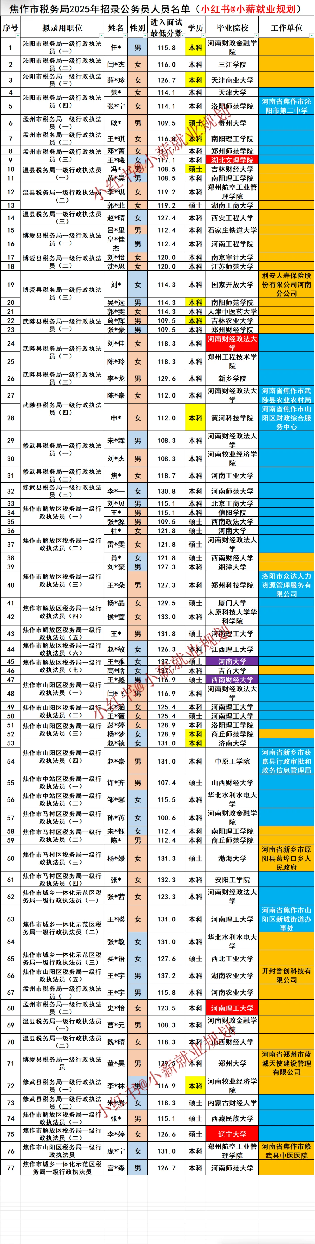 焦作市税务局2025招录77名公务员人员名单