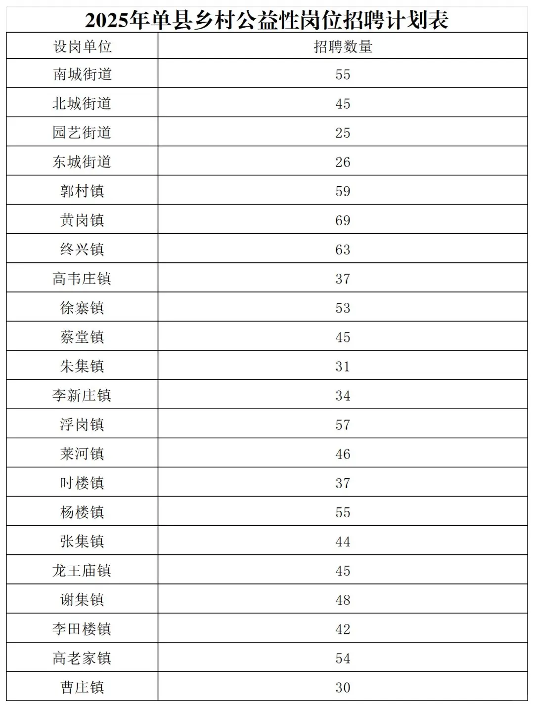 单县乡村公益岗招聘1000个