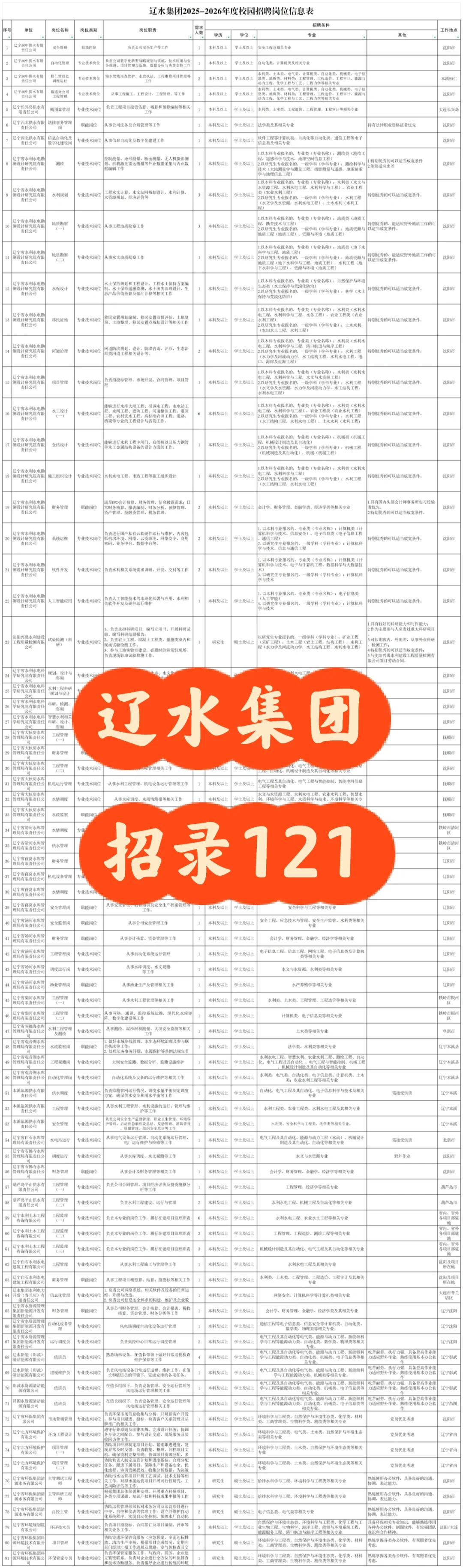 辽水集团招录121人