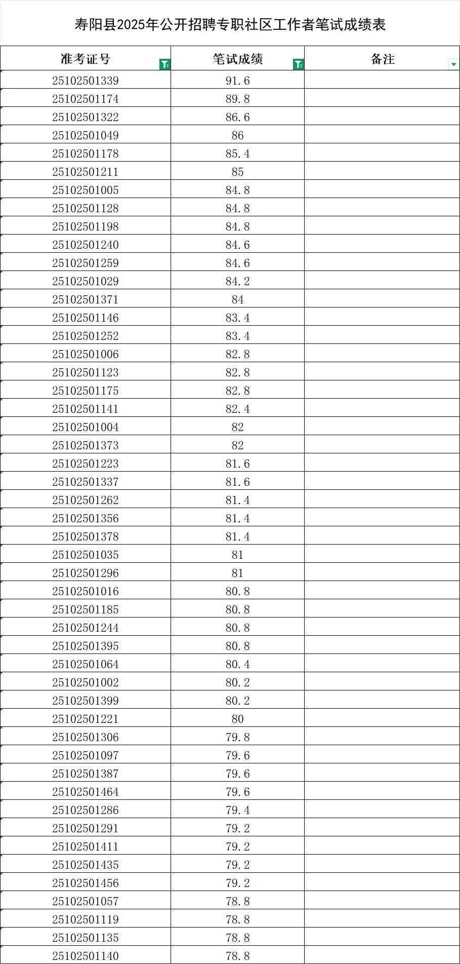 寿阳社工笔试成绩公布！女生进面分78.8！