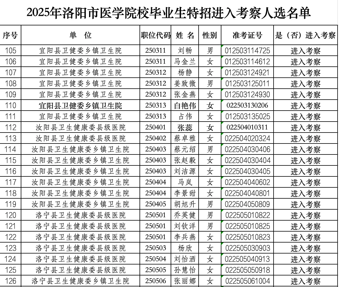 2025年洛阳医学院校毕业生特招进入考察公示