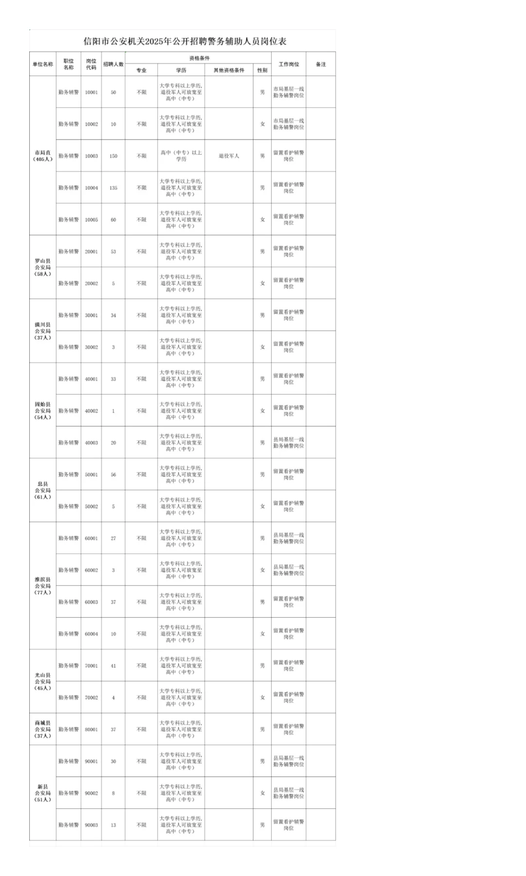 信阳市公安机关2025年公开招聘辅警公告