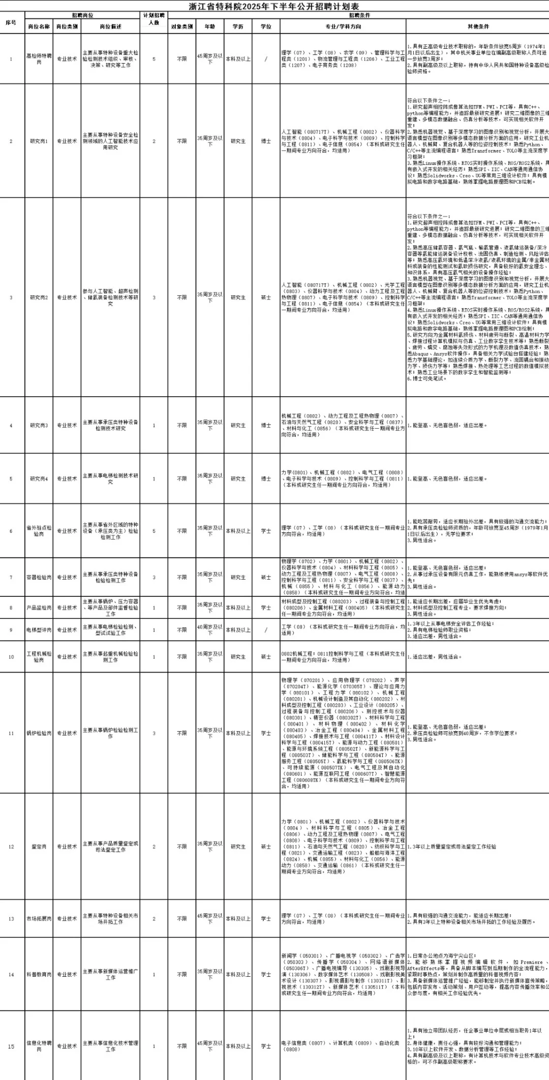 浙江省特种设备科学研究院招聘32人！