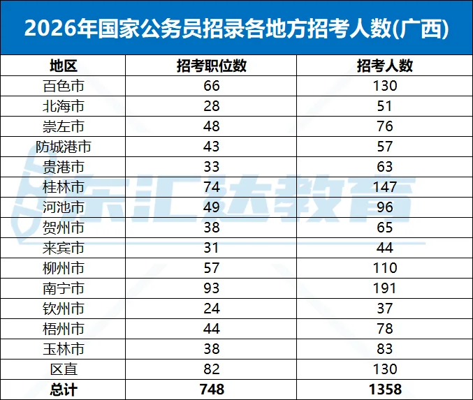 招人最多的居然是百色！！