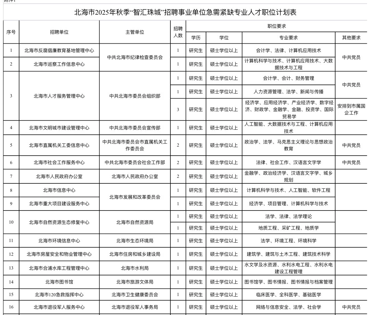 研究生可报！直接面试！北海事业单位急招