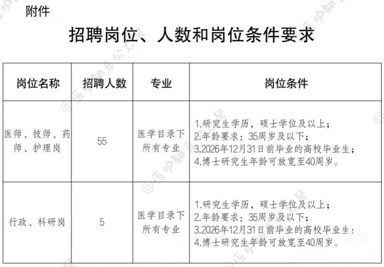 成都市第二人民医院招聘60人！