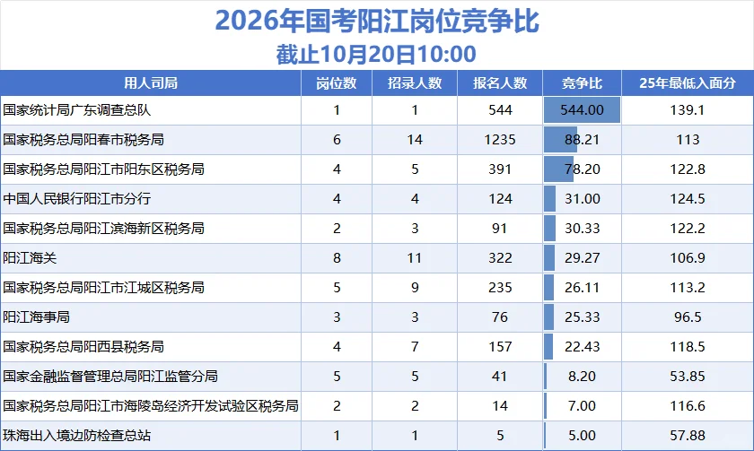 超3100人！26国考阳江岗位报名情况&入面分
