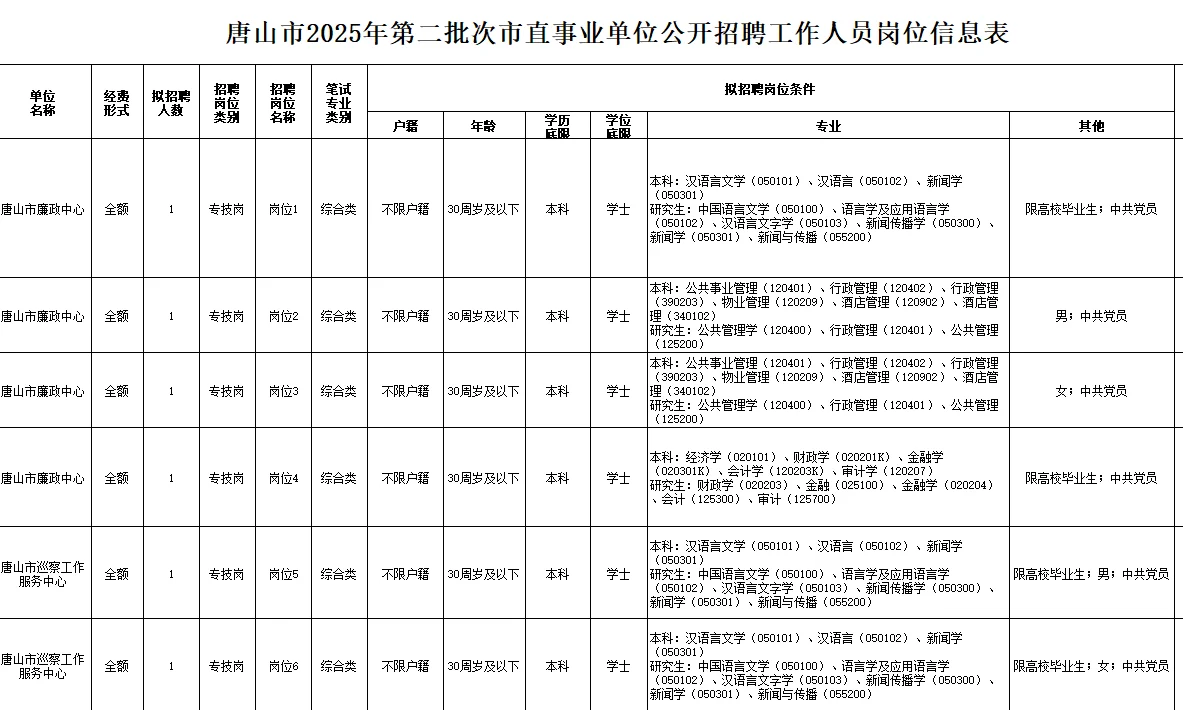 河北省唐山市2025第二批次市直事业编招考