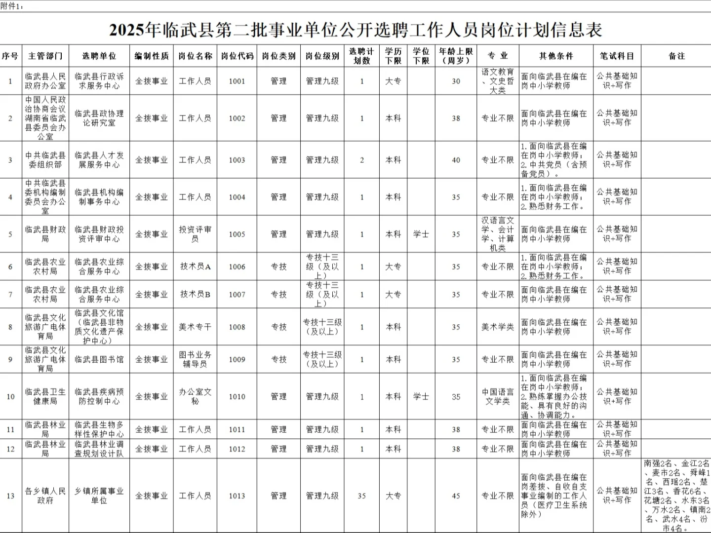 2025郴州临武县事业单位选聘工作人员48人