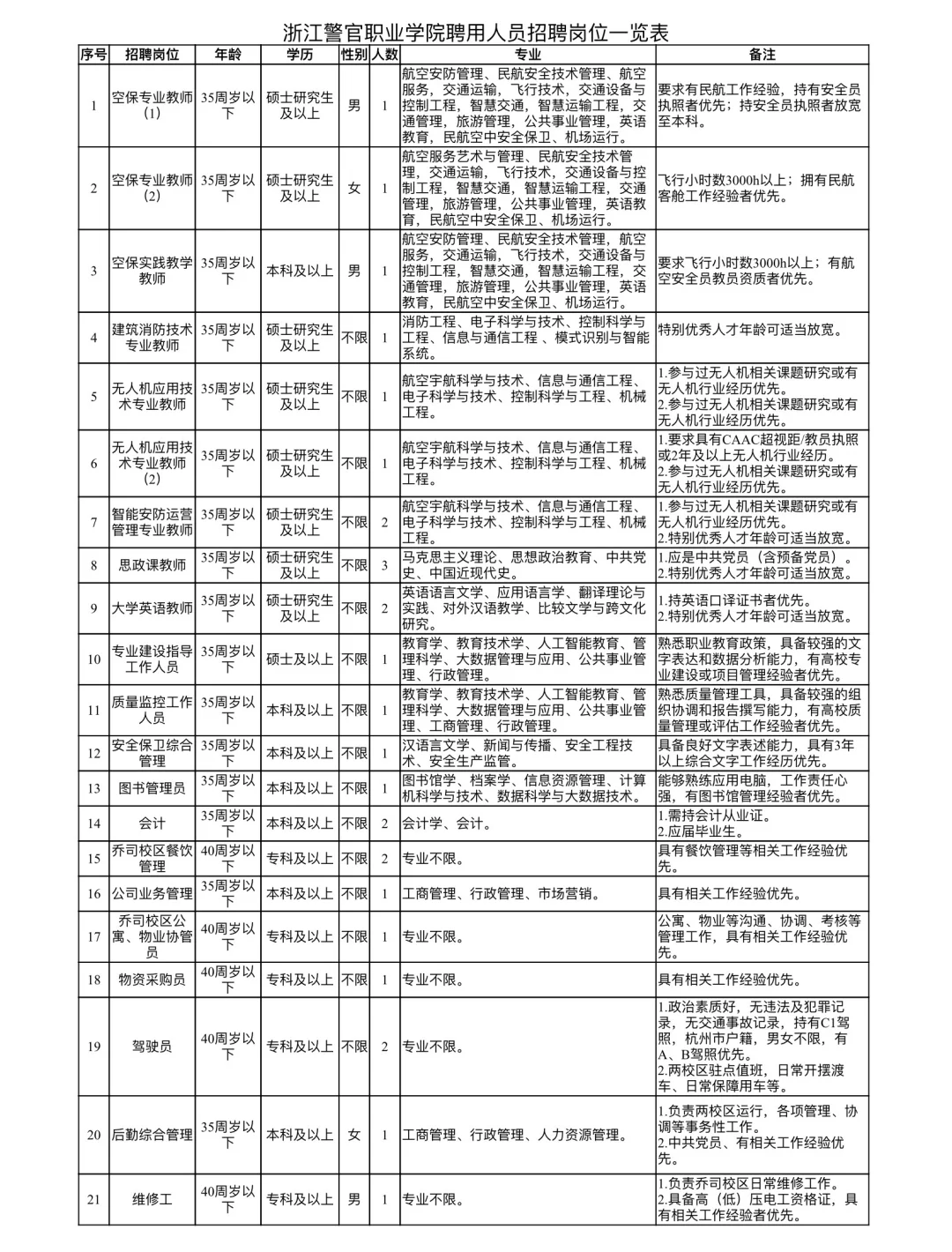 浙江警官职业学院招聘27人！