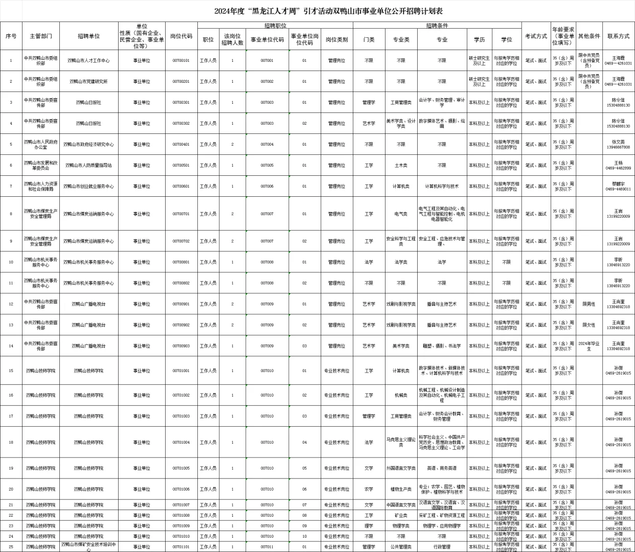2024年度黑龙江人才周校园双鸭山招聘30人