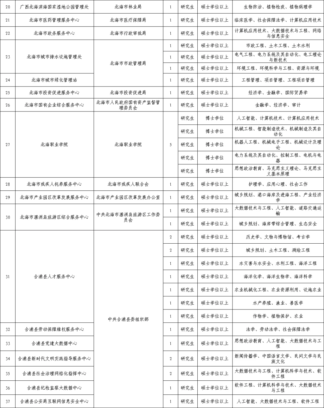 事业编!25年北海市招聘急需紧缺人才90人!