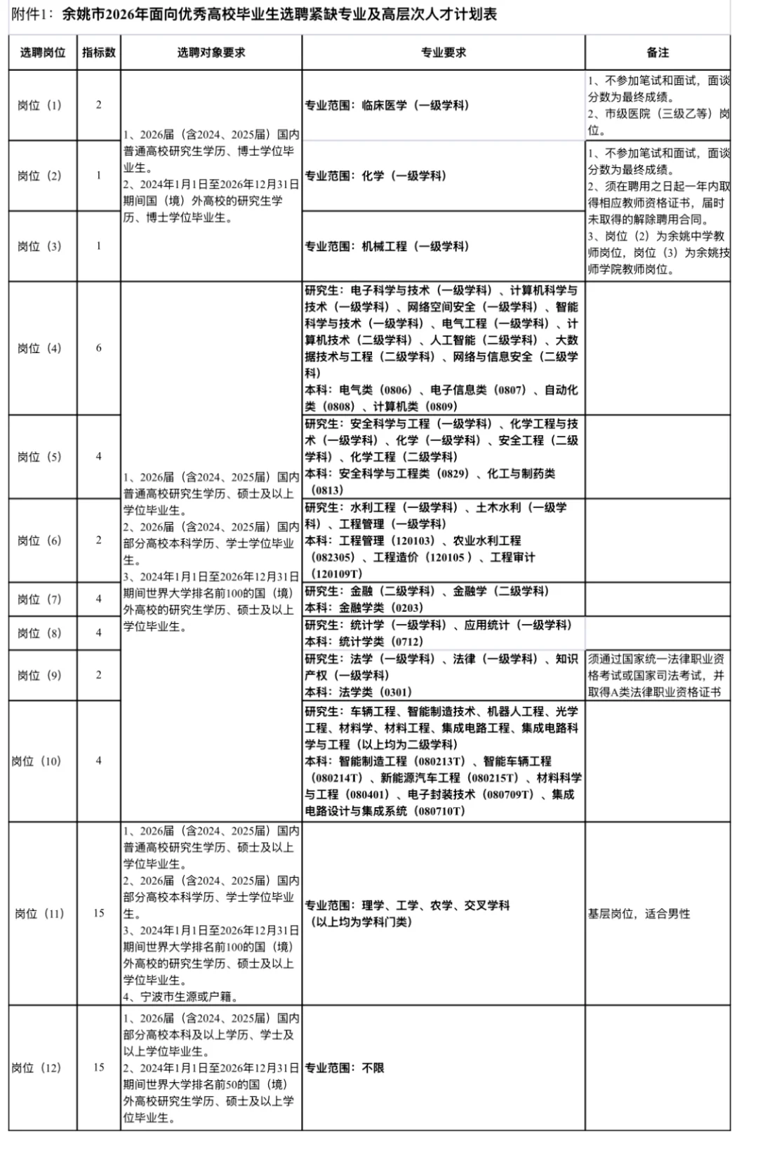 余姚人才引进正式启动，共招 60 人