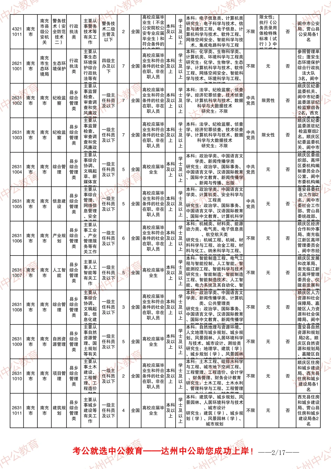 2026四川省考职位表-南充