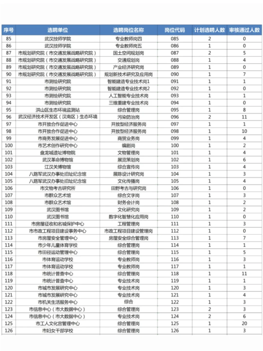 25武汉选聘生报名人数参考！
