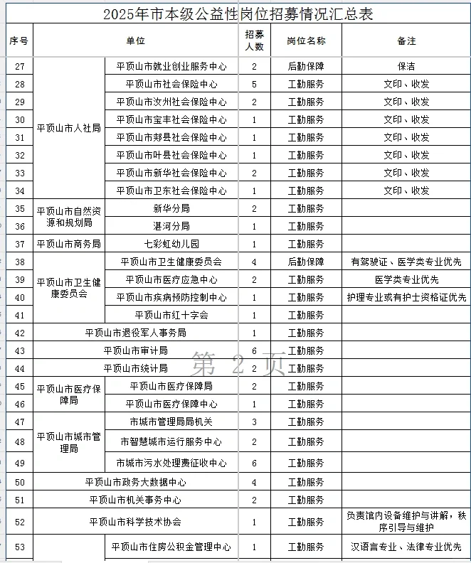 121人！平顶山市直机关公益岗来啦！