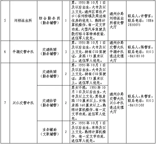 南通市公安局通州分局招聘辅警27名