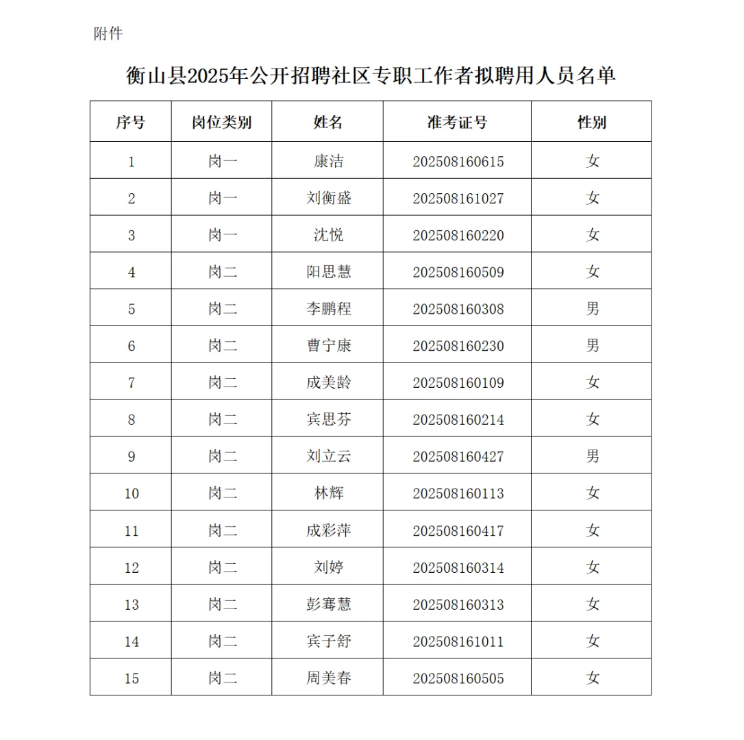 拟聘名单已出！25湖南衡阳社区工作者招聘