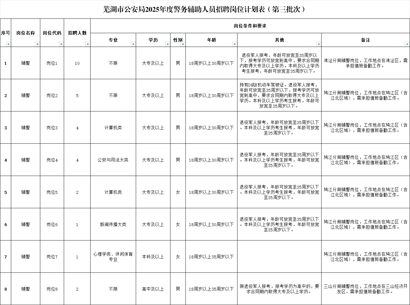 2025年芜湖市公安局招聘警务辅助人员105人