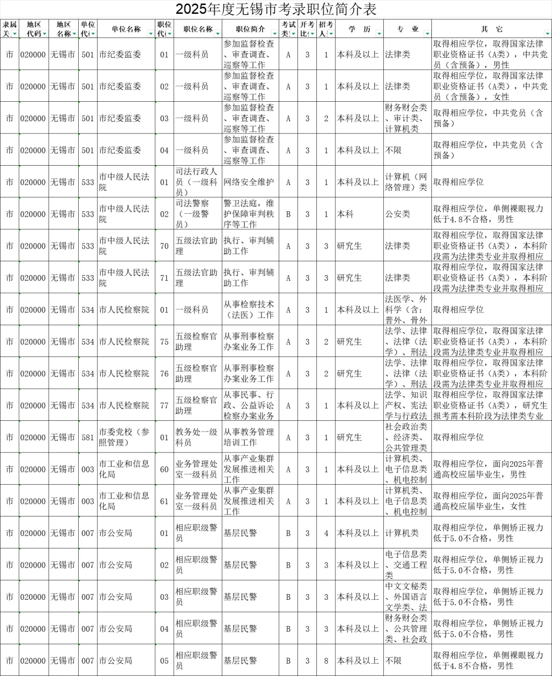 2025年度江苏无锡市机关考录职位简介表