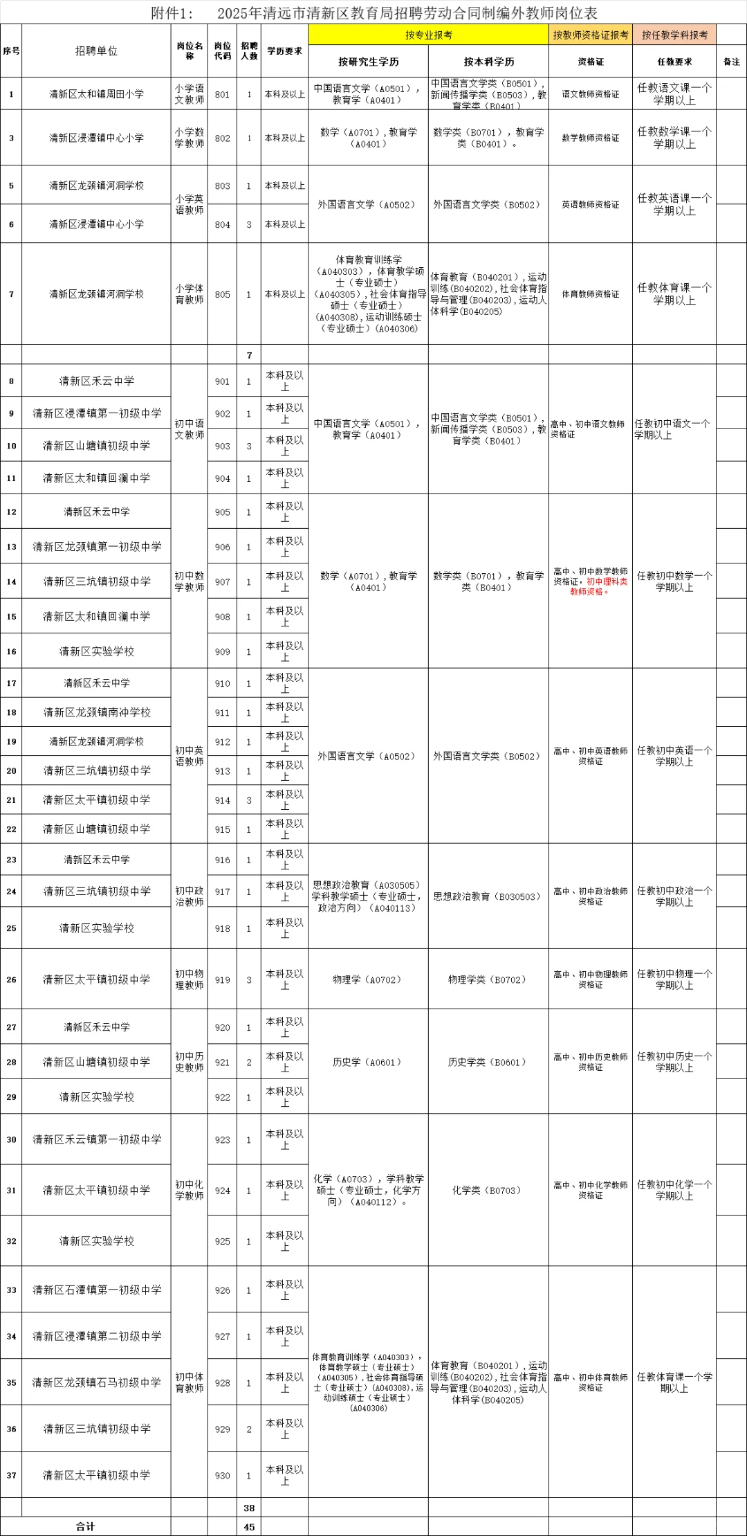 新出！清远清新区教育局招聘教师44人！