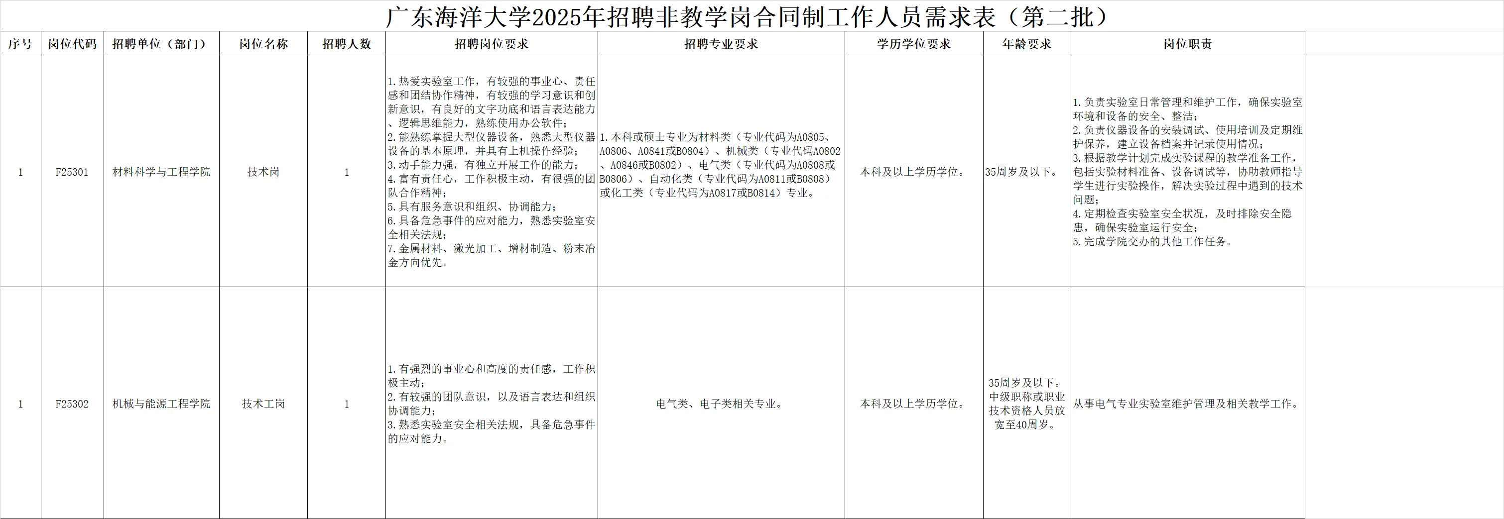 广东海洋大学阳江校区2025年合同制工招聘