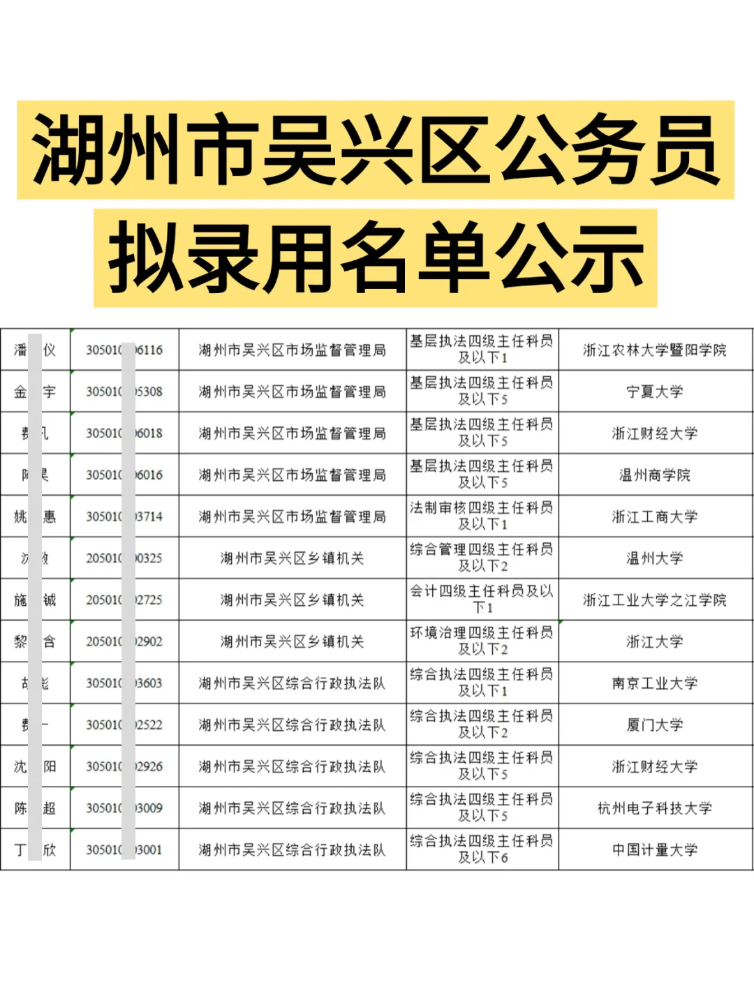 湖州市吴兴区公务员拟录用名单公示~