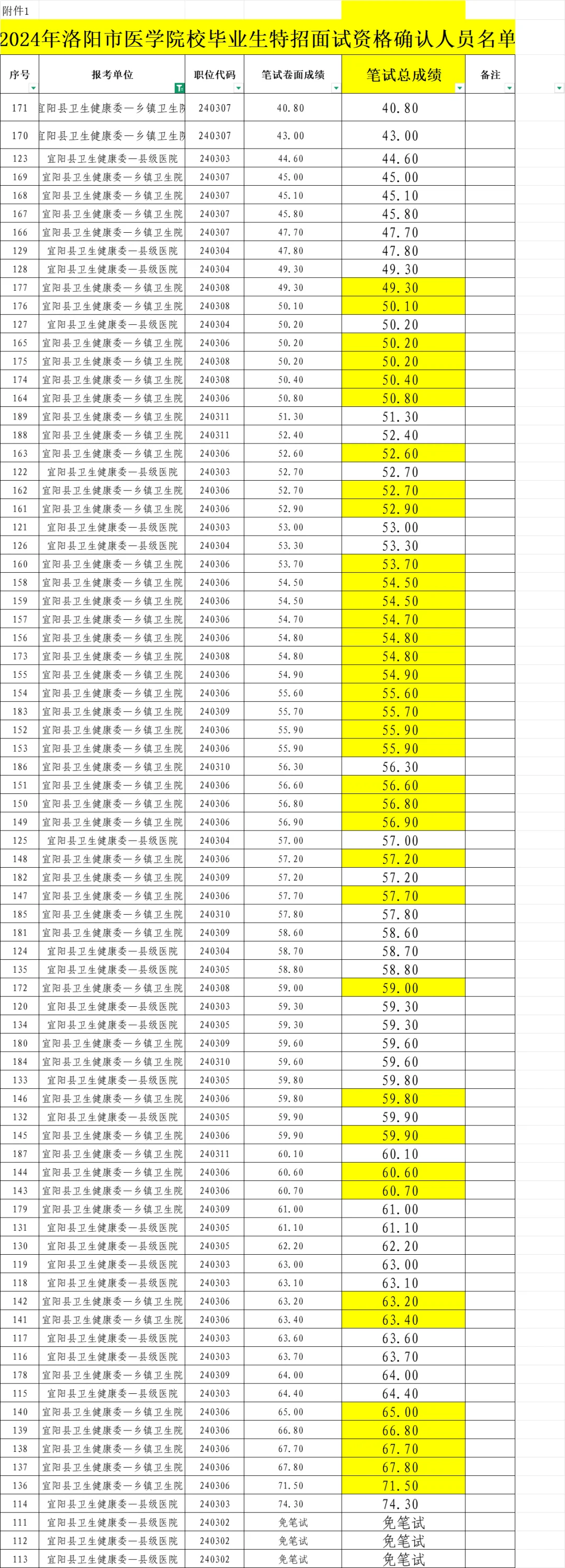 2025洛阳医疗特招|宜阳进面分数参考