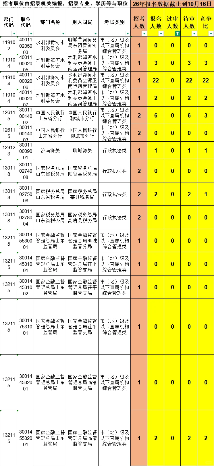 30个岗位0人报考！国考聊城地区报名数据