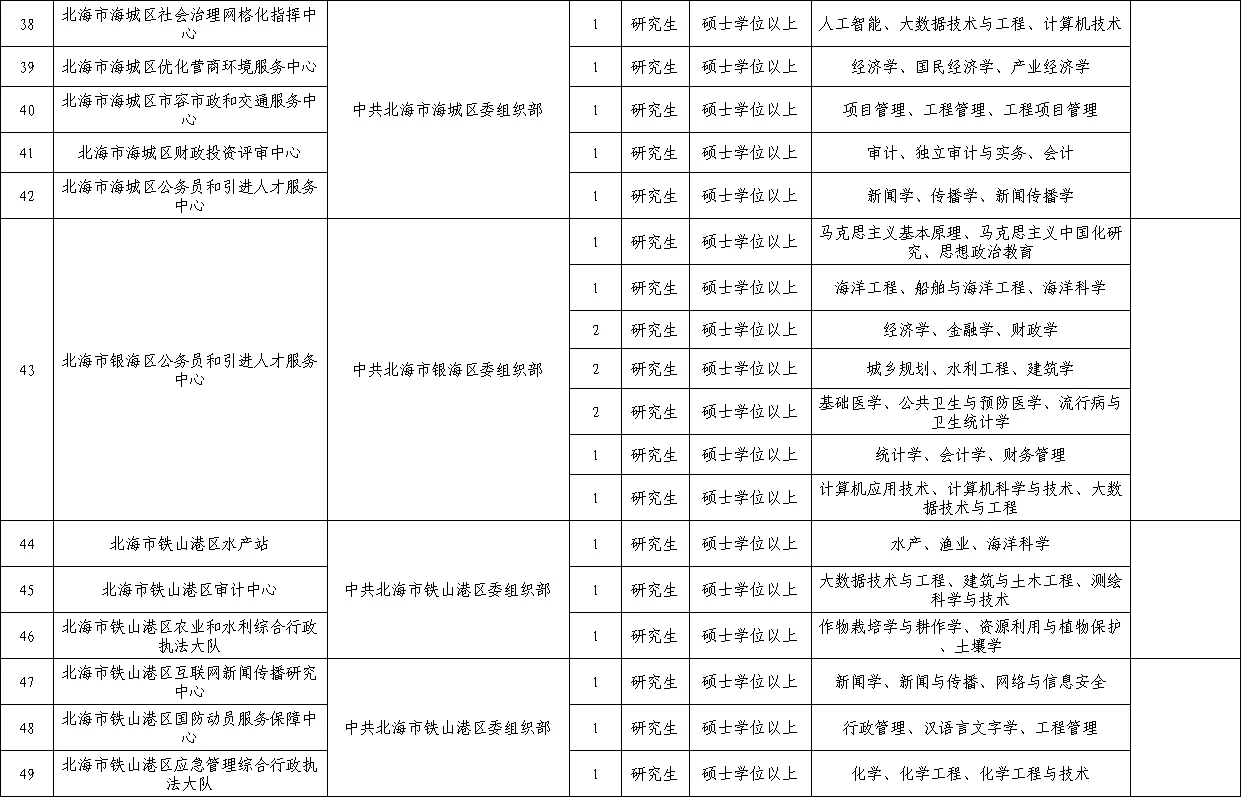 事业编!25年北海市招聘急需紧缺人才90人!
