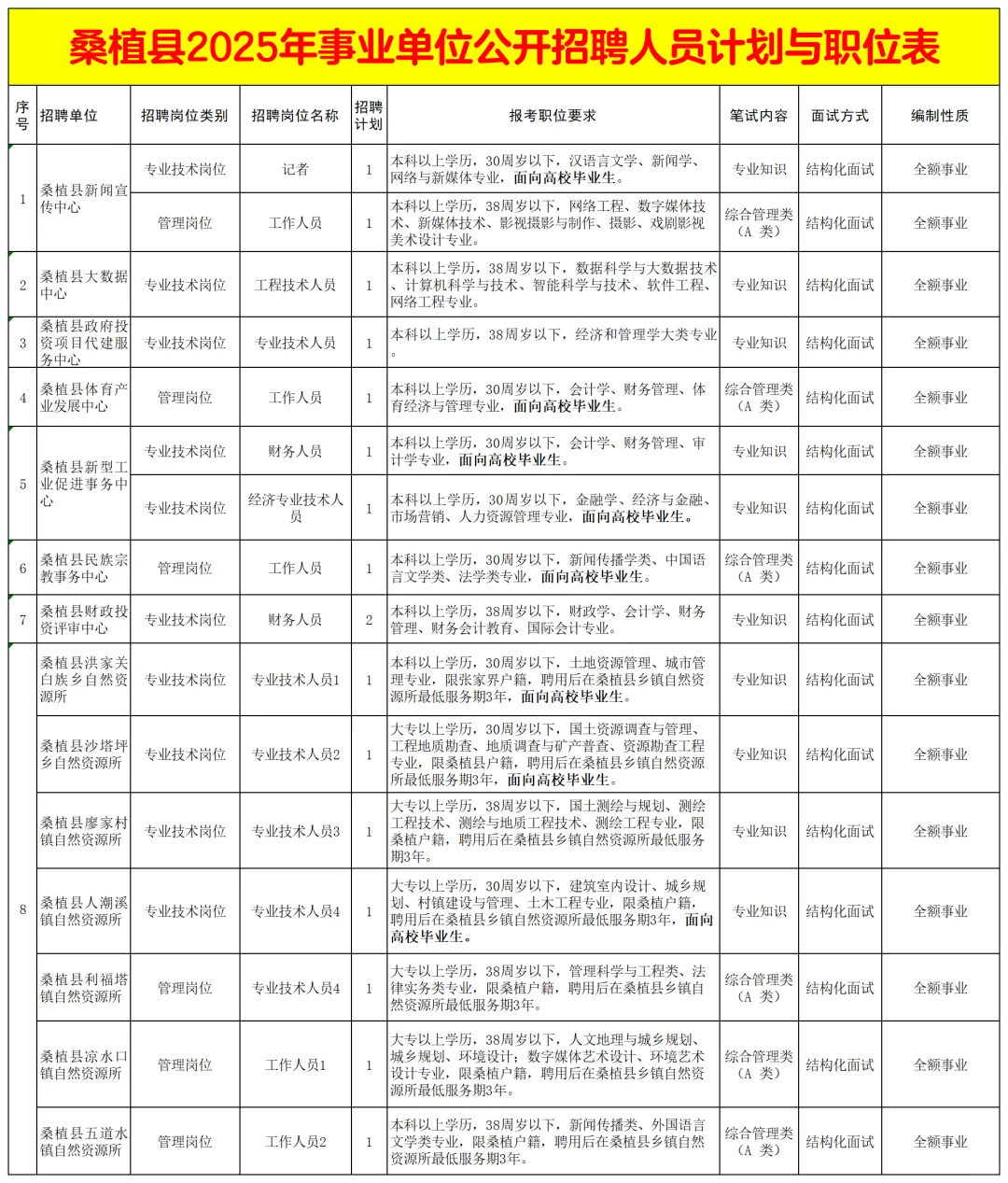 大公告！2025张家界桑植县事业单位招87人