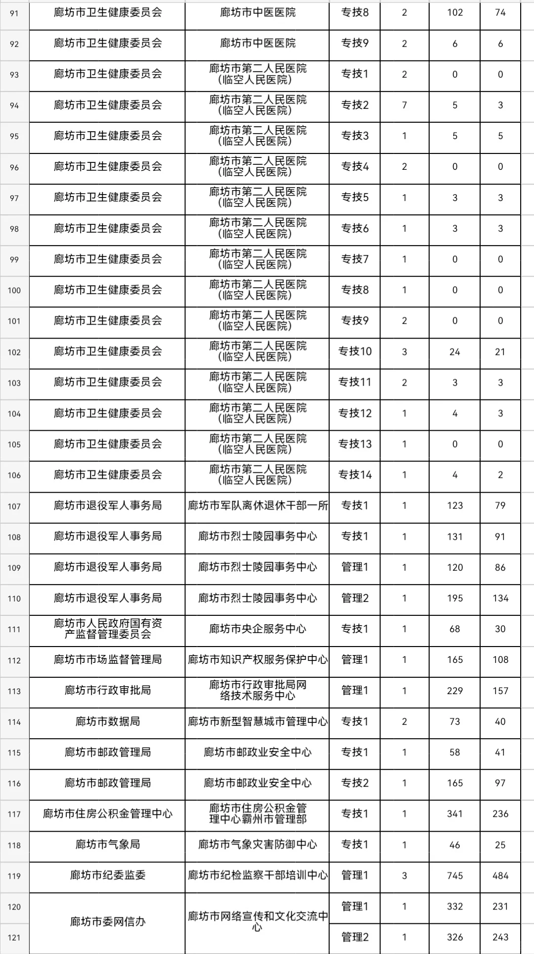 廊坊市直报名统计