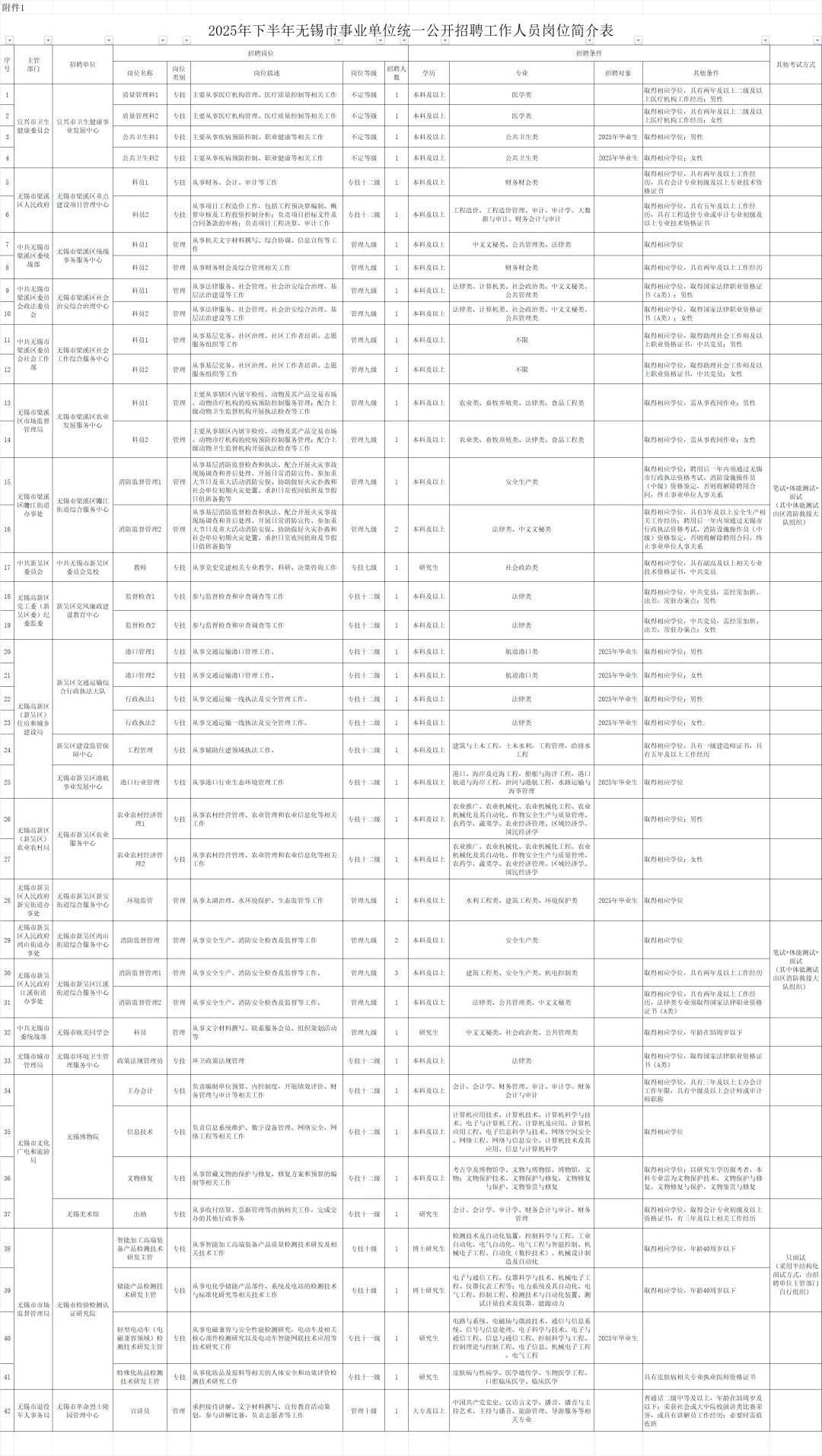 无锡市事业单位下半年招聘46人