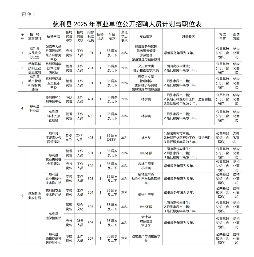 📣张家界第一个事业单位公告！招32人！