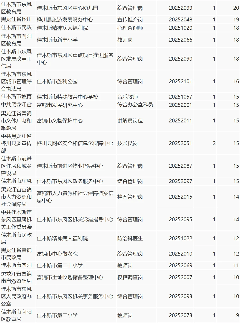 佳木斯市人才周截止今日报名人数统计