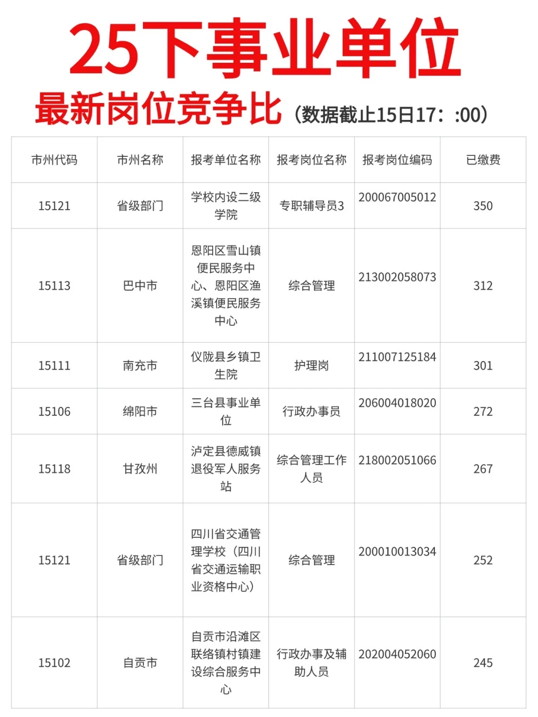 四川事业单位第三天报名人数统计