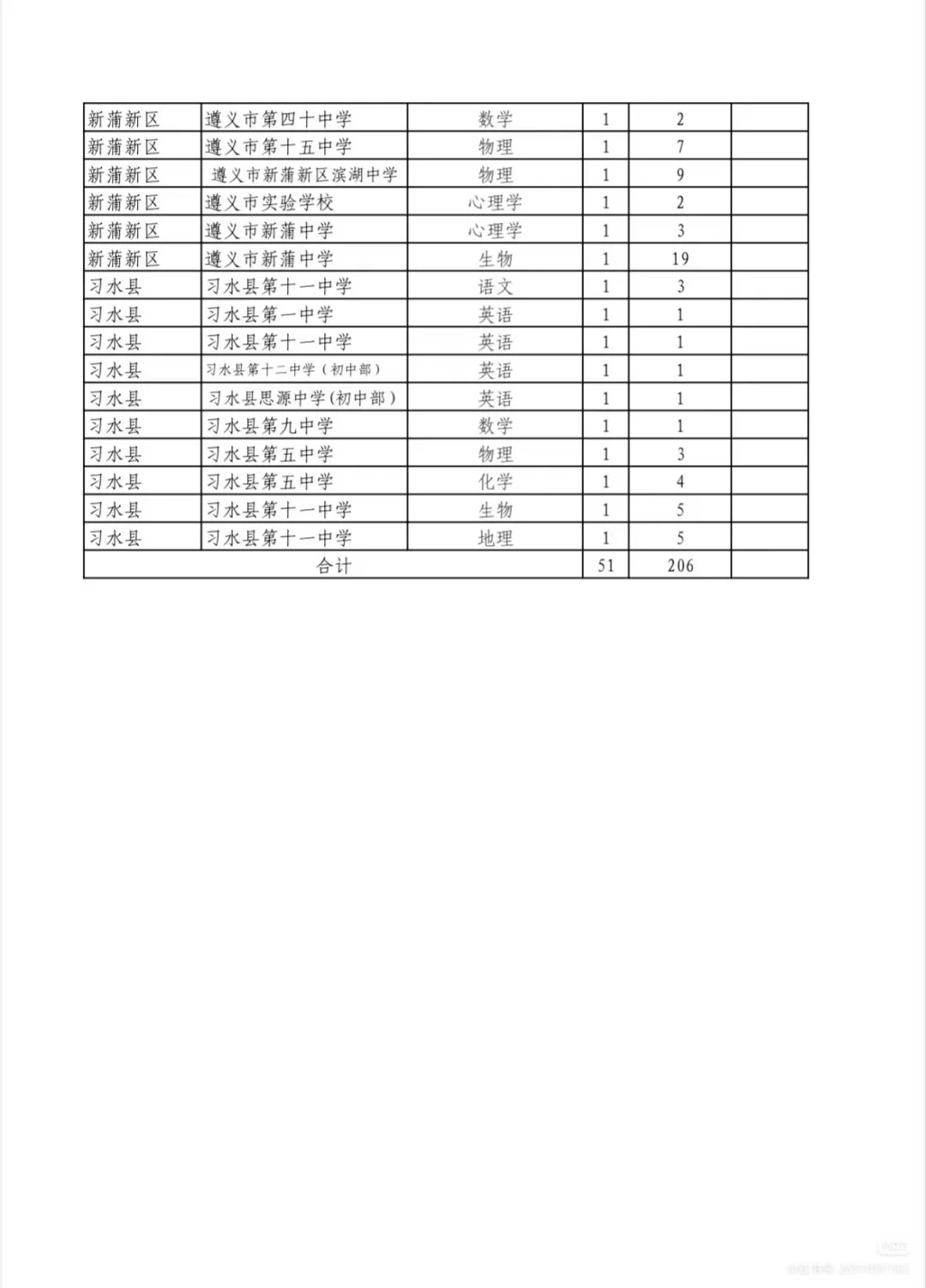 遵义人才引进，低于5人直接面试