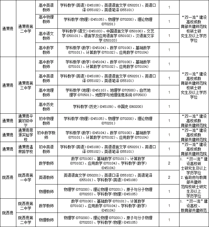 定西市人才引进教师153人