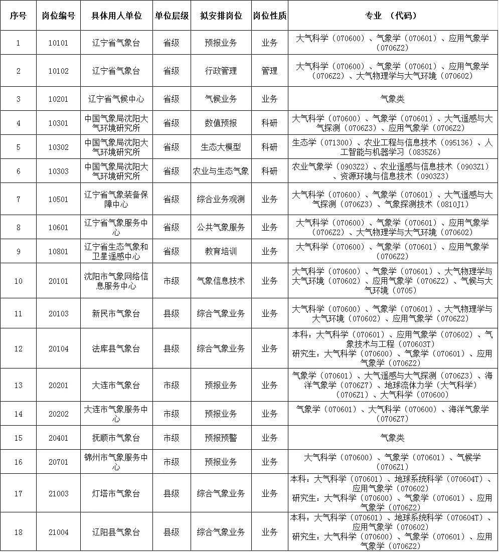 辽宁事业单位招聘40人，本科起，仅面试