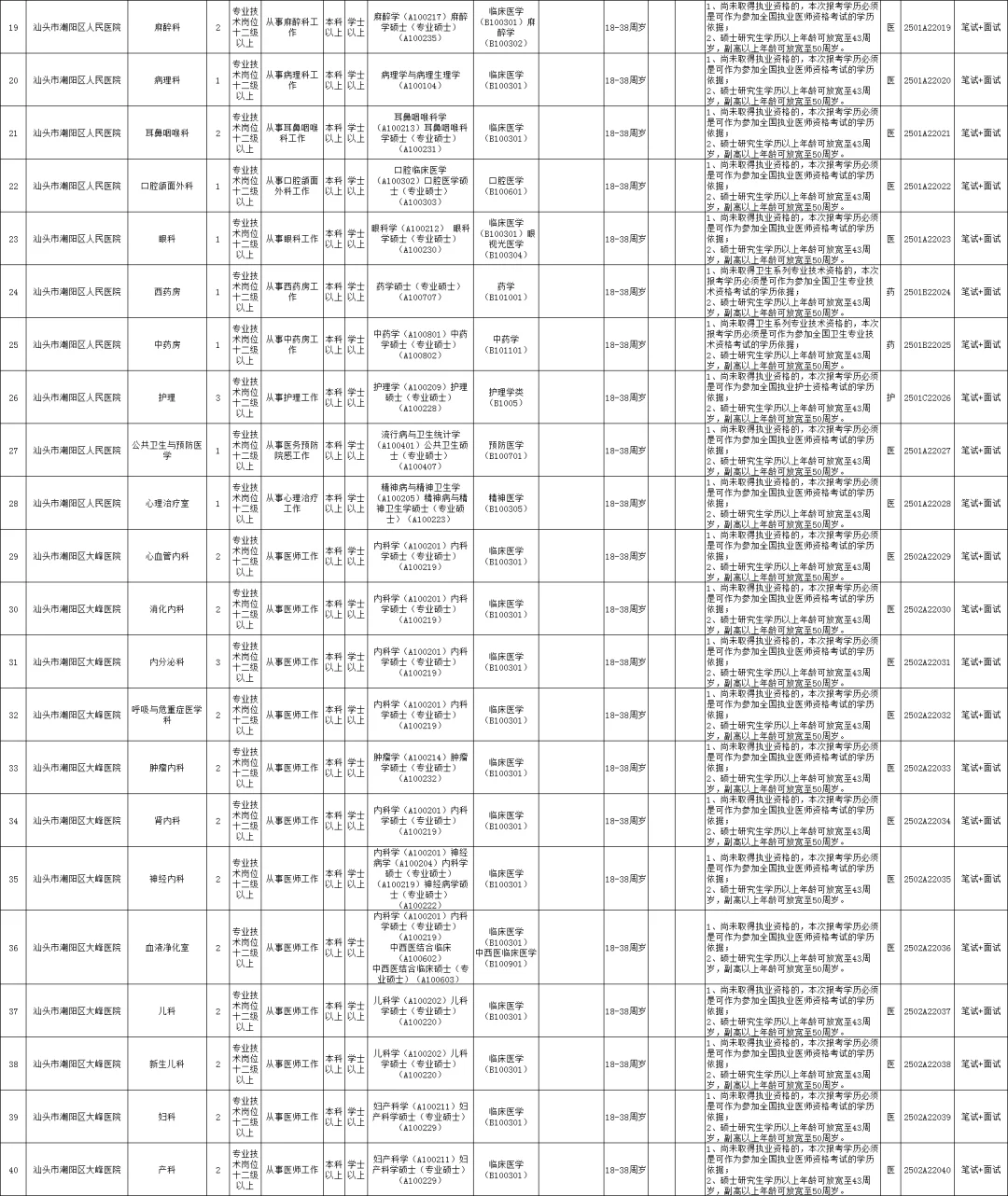 新出！汕头市潮阳区卫健事业单位招聘374人