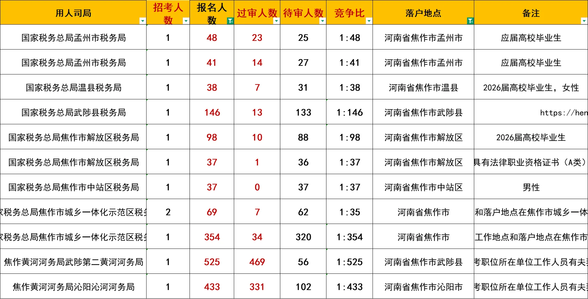 焦作热门岗位！竞争1比525！