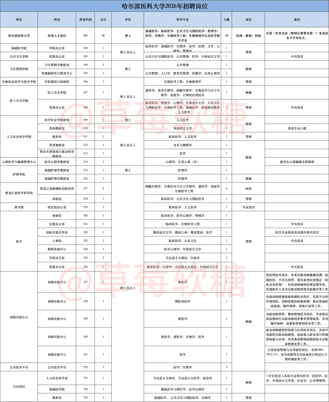 缺这么多人？哈尔滨医科大学招聘大放水？？