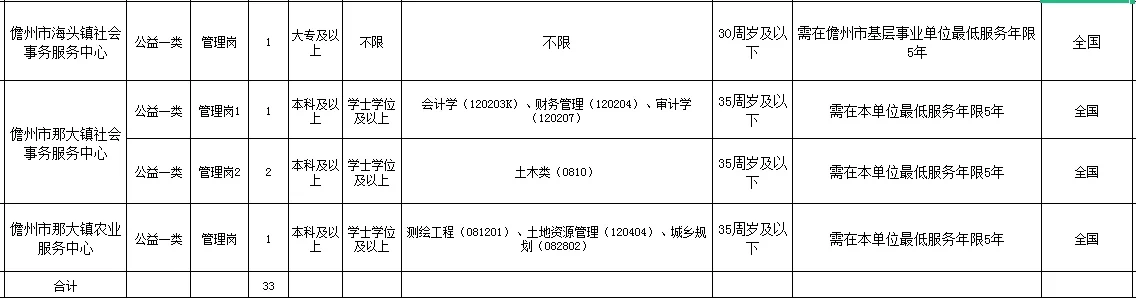 儋州事业单位招聘岗位表