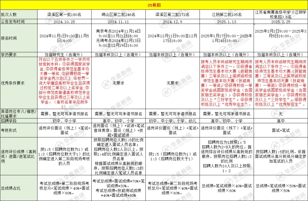无锡校招700多名岗位有笔试考核！